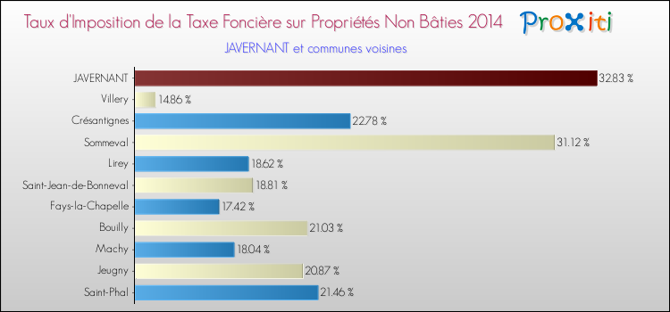 Taux d'imposition de la taxe foncière sur les immeubles et terrains non batis 2014 pour JAVERNANT et les communes proches Comparaison des taux d'imposition de la taxe foncière sur les immeubles et terrains non batis 2014 pour JAVERNANT et les communes voisines