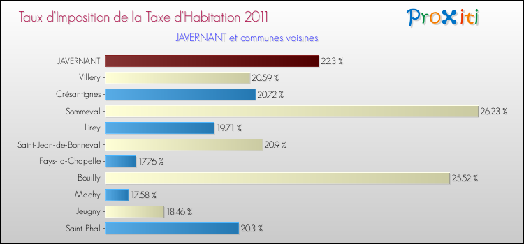Taux d'imposition de la taxe d'habitation 2011 pour JAVERNANT et les communes proches Comparaison des taux d'imposition de la taxe d'habitation 2011 pour JAVERNANT et les communes voisines