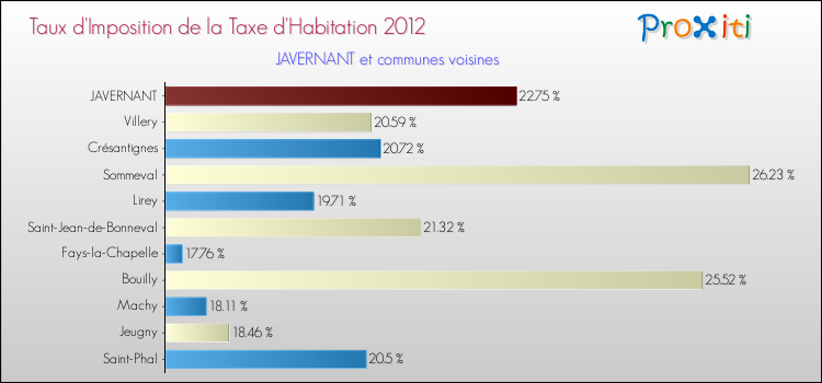 Taux d'imposition de la taxe d'habitation 2012 pour JAVERNANT et les communes proches Comparaison des taux d'imposition de la taxe d'habitation 2012 pour JAVERNANT et les communes voisines