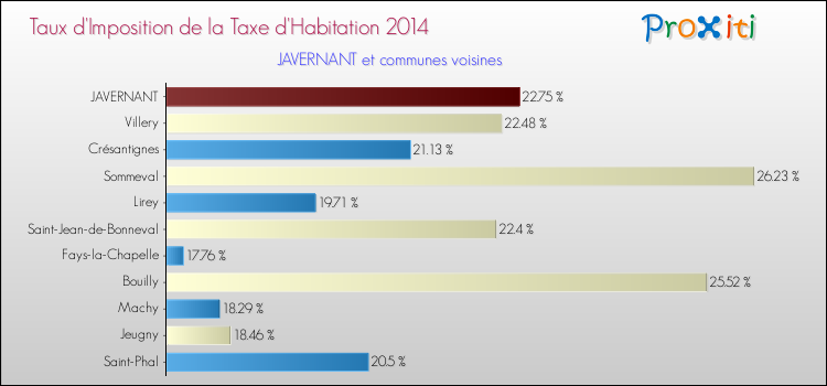 Taux d'imposition de la taxe d'habitation 2014 pour JAVERNANT et les communes proches Comparaison des taux d'imposition de la taxe d'habitation 2014 pour JAVERNANT et les communes voisines