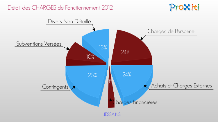Décomposition des Charges de Fonctionnement 2012 de la commune de JESSAINS Charges de Fonctionnement 2012 pour la commune de JESSAINS