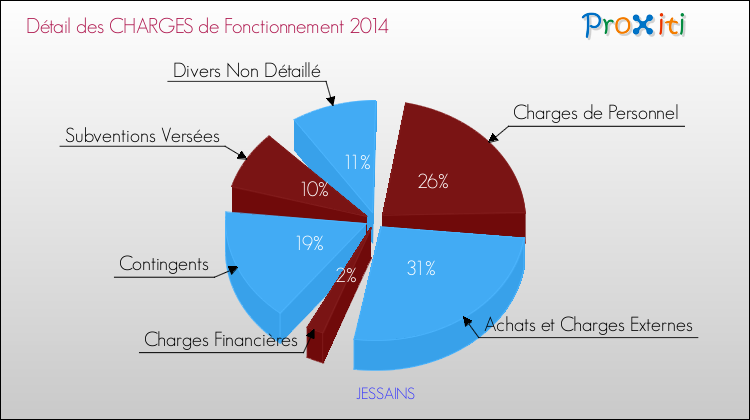 Décomposition des Charges de Fonctionnement 2014 de la commune de JESSAINS Charges de Fonctionnement 2014 pour la commune de JESSAINS