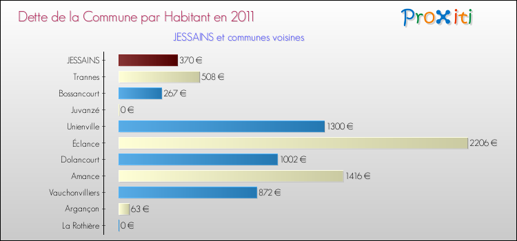 Dette par habitant de la commune en 2011 pour JESSAINS et les communes proches Comparaison de la dette par habitant de la commune en 2011 pour JESSAINS et les communes voisines