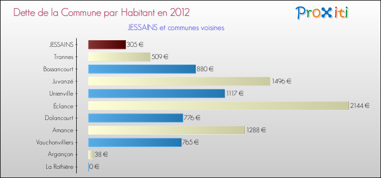 Dette par habitant de la commune en 2012 pour JESSAINS et les communes proches Comparaison de la dette par habitant de la commune en 2012 pour JESSAINS et les communes voisines