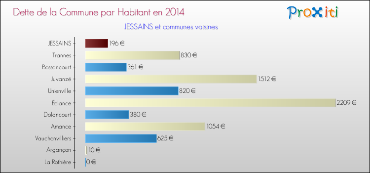 Dette par habitant de la commune en 2014 pour JESSAINS et les communes proches Comparaison de la dette par habitant de la commune en 2014 pour JESSAINS et les communes voisines