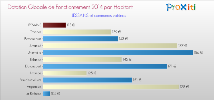 Montant des dotations globales de fonctionnement DGF par Habitant pour JESSAINS et les communes proches en 2014. Comparaison des des dotations globales de fonctionnement DGF par habitant pour JESSAINS et les communes voisines en 2014.