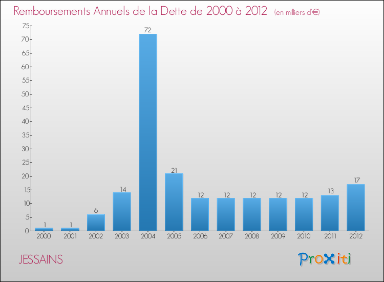 Evolution de l'annuité de la dette pour la commune de JESSAINS de 2000 à 2012 Annuités de la dette pour JESSAINS de 2000 à 2012