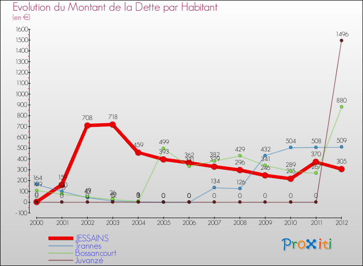 Evolution de la dette par habitant pour la commune de JESSAINS et les communes proches de 2000 à 2012 Comparaison de la dette par habitant pour JESSAINS et les communes voisines de 2000 à 2012