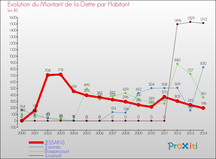 Evolution de la dette par habitant pour la commune de JESSAINS et les communes proches de 2000 à 2014 Comparaison de la dette par habitant pour JESSAINS et les communes voisines de 2000 à 2014