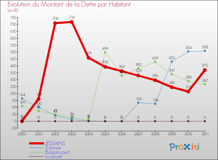Evolution de la dette par habitant pour la commune de JESSAINS et les communes proches Comparaison de la dette par habitant pour JESSAINS et les communes voisines
