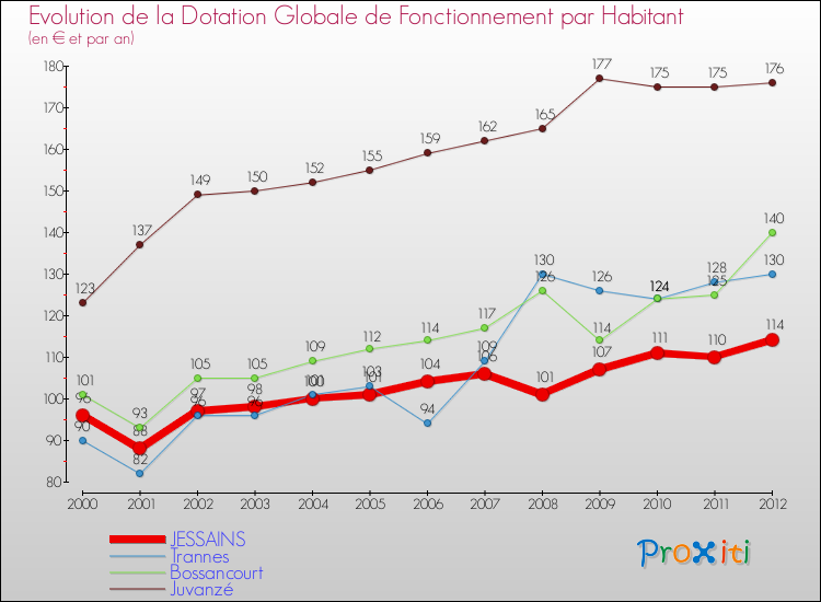 Evolution et montant de la dotation globale de fonctionnement par Habitant pour JESSAINS et les communes proches Comparaison des dotations globales de fonctionnement par habitant pour JESSAINS et les communes voisines