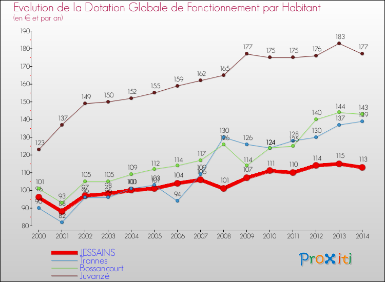 Evolution et montant de la dotation globale de fonctionnement par Habitant pour JESSAINS et les communes proches de 2000 à 2014. Comparaison des dotations globales de fonctionnement par habitant pour JESSAINS et les communes voisines de 2000 à 2014.