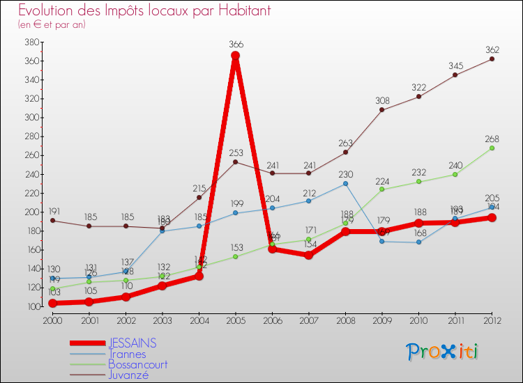 Evolution et montant des impôts locaux par Habitant pour JESSAINS et les communes proches Comparaison des impôts locaux par habitant pour JESSAINS et les communes voisines