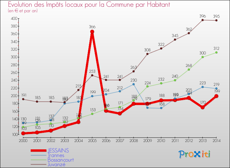 Evolution et montant des impôts locaux par Habitant pour JESSAINS et les communes proches de 2000 à 2014 Comparaison des impôts locaux par habitant pour JESSAINS et les communes voisines de 2000 à 2014