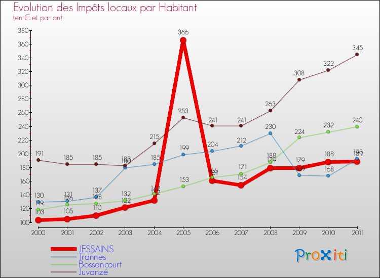 Evolution et montant des impôts locaux par Habitant pour JESSAINS et les communes proches Comparaison des impôts locaux par habitant pour JESSAINS et les communes voisines