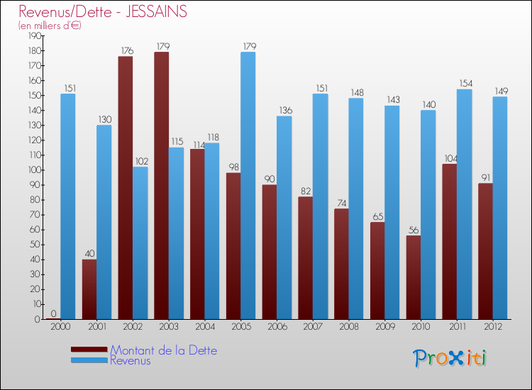 Evolution comparée de la dette et des revenus pour la commune de JESSAINS de 2000 à 2012 Comparaison de la dette et des revenus pour JESSAINS de 2000 à 2012