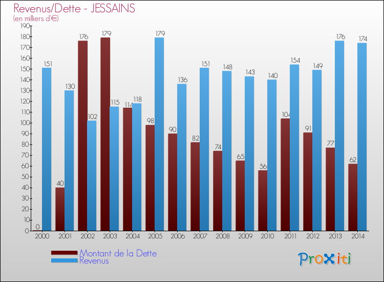 Evolution comparée de la dette et des revenus pour la commune de JESSAINS de 2000 à 2014 Comparaison de la dette et des revenus pour JESSAINS de 2000 à 2014
