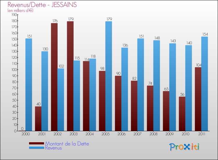 Evolution comparée de la dette et des revenus pour la commune de JESSAINS de 2000 à 2011 Comparaison de la dette et des revenus pour JESSAINS de 2000 à 2011