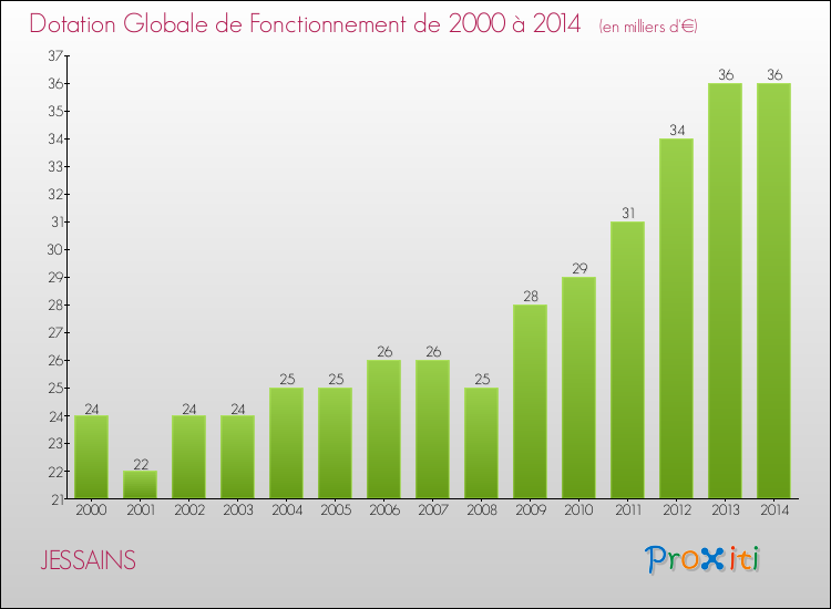Evolution du montant de la Dotation Globale de Fonctionnement pour la commune de JESSAINS de 2000 à 2014 Evolution du montant de la Dotation Globale de Fonctionnement pour JESSAINS de 2000 à 2014