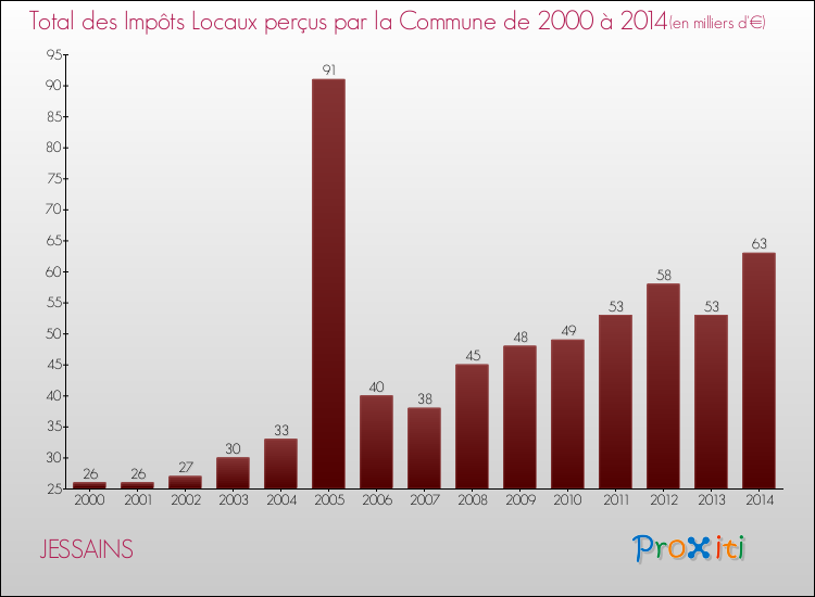 Evolution des Impôts Locaux pour la commune de JESSAINS de 2000 à 2014 Evolution des Impôts Locaux pour JESSAINS de 2000 à 2014