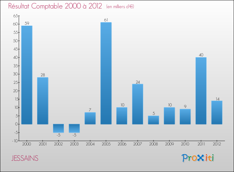 Evolution du résultat comptable pour la commune de JESSAINS de 2000 à 2012 Evolution du résultat comptable pour JESSAINS de 2000 à 2012