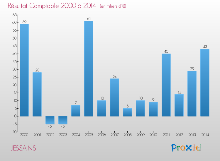 Evolution du résultat comptable pour la commune de JESSAINS de 2000 à 2014 Evolution du résultat comptable pour JESSAINS de 2000 à 2014