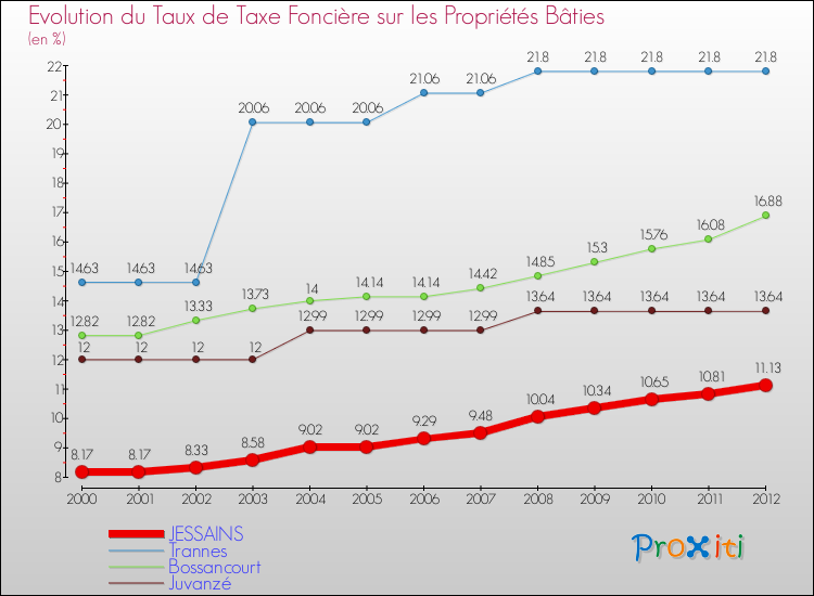 Evolution du taux de la taxe foncière sur le bati pour JESSAINS et les communes proches de 2000 à 2012 Comparaison des taux de taxe foncière sur le bati pour JESSAINS et les communes voisines de 2000 à 2012