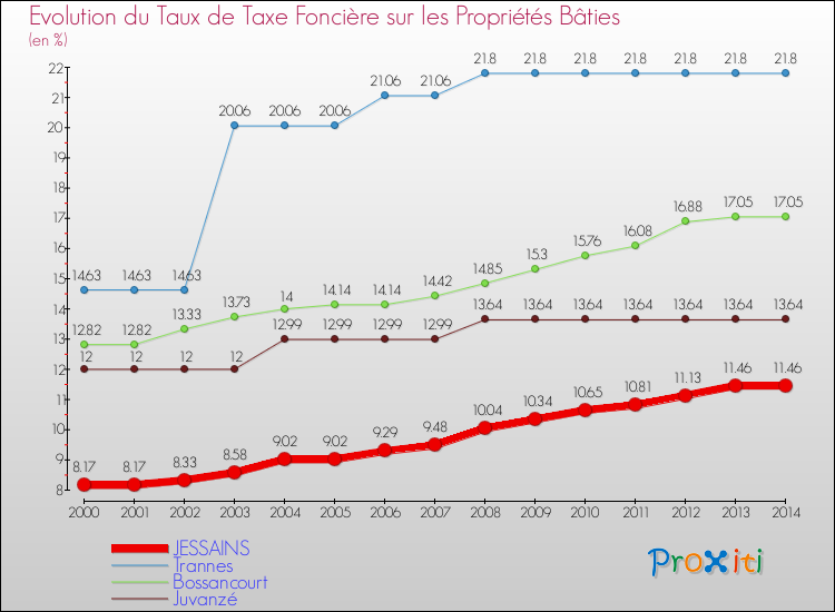 Evolution du taux de la taxe foncière sur le bati pour JESSAINS et les communes proches de 2000 à 2014 Comparaison des taux de taxe foncière sur le bati pour JESSAINS et les communes voisines de 2000 à 2014