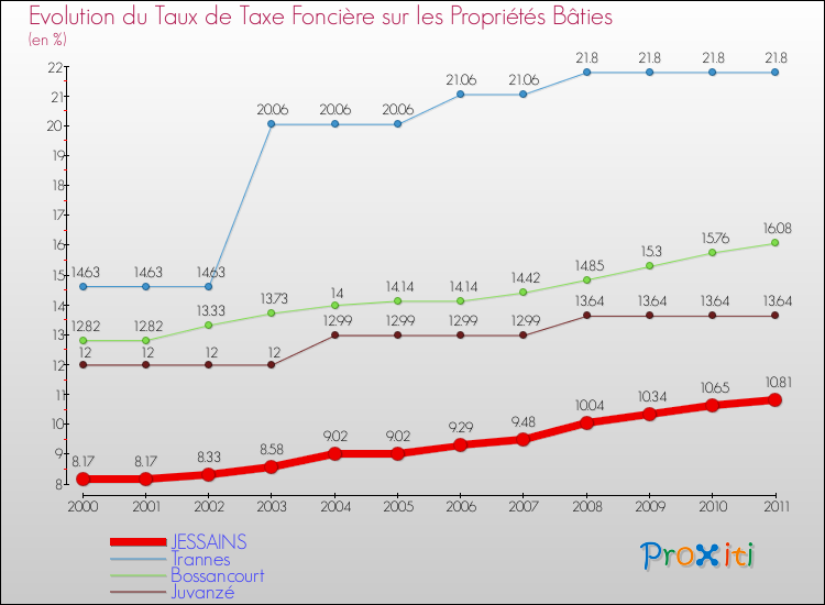 Evolution du taux de la taxe foncière sur le bati pour JESSAINS et les communes proches Comparaison des taux de taxe foncière sur le bati pour JESSAINS et les communes voisines