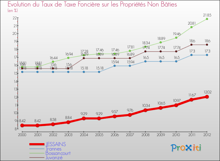 Evolution du taux de la taxe foncière sur les immeubles et terrains non batis pour JESSAINS et les communes proches de 2000 à 2012 Comparaison des taux de la taxe foncière sur les immeubles et terrains non batis pour JESSAINS et les communes voisines de 2000 à 2012