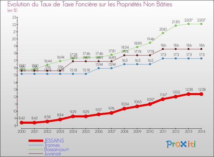 Evolution du taux de la taxe foncière sur les immeubles et terrains non batis pour JESSAINS et les communes proches de 2000 à 2014 Comparaison des taux de la taxe foncière sur les immeubles et terrains non batis pour JESSAINS et les communes voisines de 2000 à 2014