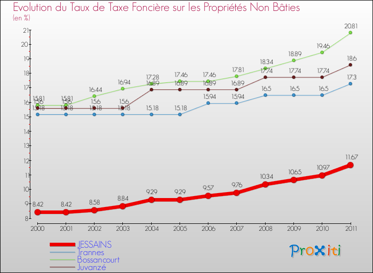 Evolution du taux de la taxe foncière sur les immeubles et terrains non batis pour JESSAINS et les communes proches Comparaison des taux de la taxe foncière sur les immeubles et terrains non batis pour JESSAINS et les communes voisines
