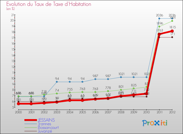 Evolution du taux de la taxe d'habitation pour JESSAINS et les communes proches Comparaison des taux de la taxe d'habitation pour JESSAINS et les communes voisines