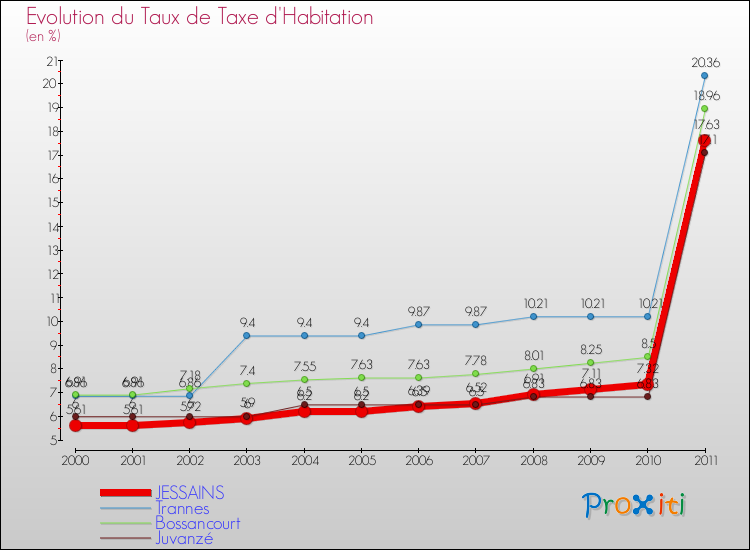 Evolution du taux de la taxe d'habitation pour JESSAINS et les communes proches Comparaison des taux de la taxe d'habitation pour JESSAINS et les communes voisines