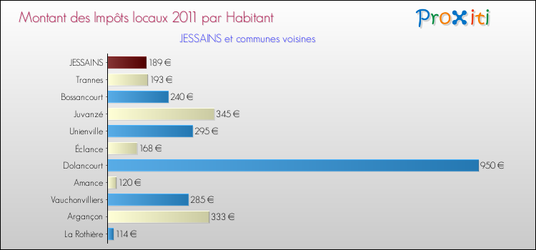 Montant des impôts locaux par Habitant pour JESSAINS et les communes proches Comparaison des impôts locaux par habitant pour JESSAINS et les communes voisines