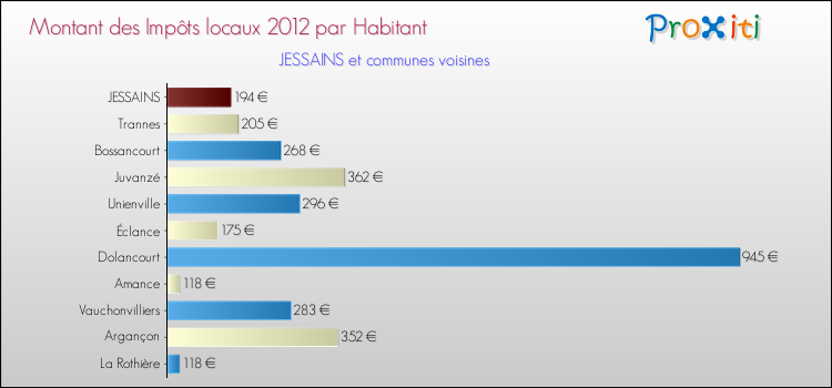 Montant des impôts locaux par Habitant pour JESSAINS et les communes proches Comparaison des impôts locaux par habitant pour JESSAINS et les communes voisines