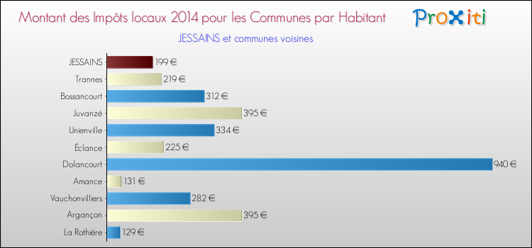 Montant des impôts locaux par Habitant pour JESSAINS et les communes proches en 2014 Comparaison des impôts locaux par habitant pour JESSAINS et les communes voisines en 2014
