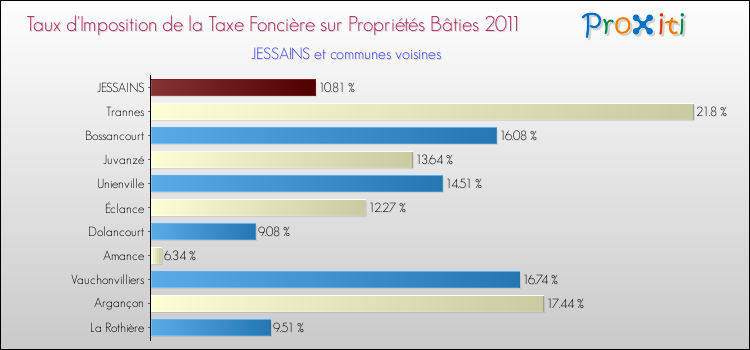 Taux d'imposition de la taxe foncière sur le bati 2011 pour JESSAINS et les communes proches Comparaison des taux d'imposition de la taxe foncière sur le bati 2011 pour JESSAINS et les communes voisines