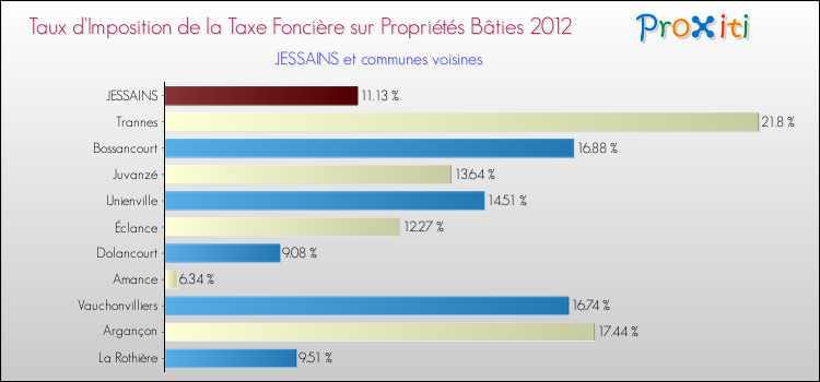 Taux d'imposition de la taxe foncière sur le bati 2012 pour JESSAINS et les communes proches Comparaison des taux d'imposition de la taxe foncière sur le bati 2012 pour JESSAINS et les communes voisines