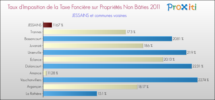 Taux d'imposition de la taxe foncière sur les immeubles et terrains non batis 2011 pour JESSAINS et les communes proches Comparaison des taux d'imposition de la taxe foncière sur les immeubles et terrains non batis 2011 pour JESSAINS et les communes voisines