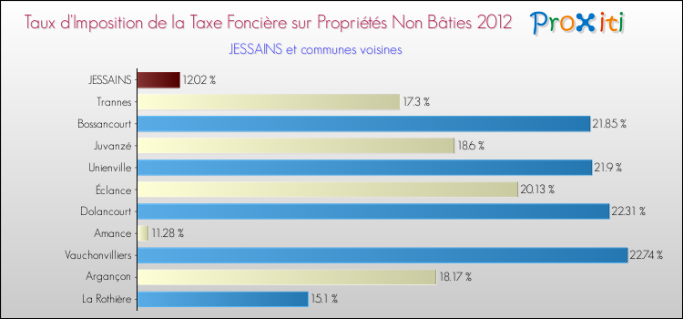 Taux d'imposition de la taxe foncière sur les immeubles et terrains non batis 2012 pour JESSAINS et les communes proches Comparaison des taux d'imposition de la taxe foncière sur les immeubles et terrains non batis 2012 pour JESSAINS et les communes voisines