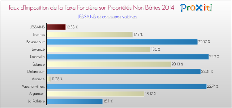 Taux d'imposition de la taxe foncière sur les immeubles et terrains non batis 2014 pour JESSAINS et les communes proches Comparaison des taux d'imposition de la taxe foncière sur les immeubles et terrains non batis 2014 pour JESSAINS et les communes voisines