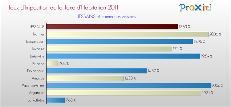 Taux d'imposition de la taxe d'habitation 2011 pour JESSAINS et les communes proches Comparaison des taux d'imposition de la taxe d'habitation 2011 pour JESSAINS et les communes voisines