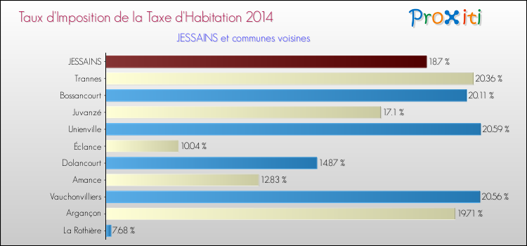 Taux d'imposition de la taxe d'habitation 2014 pour JESSAINS et les communes proches Comparaison des taux d'imposition de la taxe d'habitation 2014 pour JESSAINS et les communes voisines