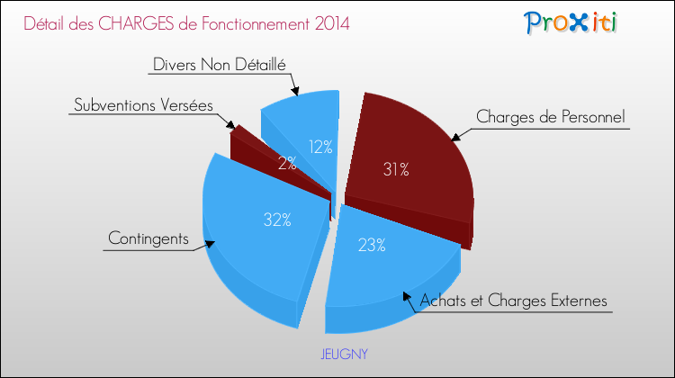 Décomposition des Charges de Fonctionnement 2014 de la commune de JEUGNY Charges de Fonctionnement 2014 pour la commune de JEUGNY