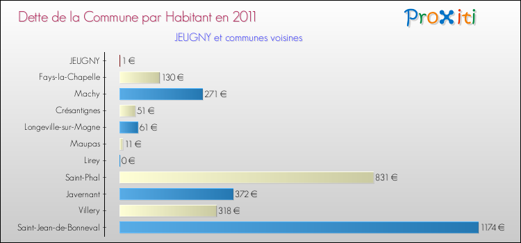 Dette par habitant de la commune en 2011 pour JEUGNY et les communes proches Comparaison de la dette par habitant de la commune en 2011 pour JEUGNY et les communes voisines