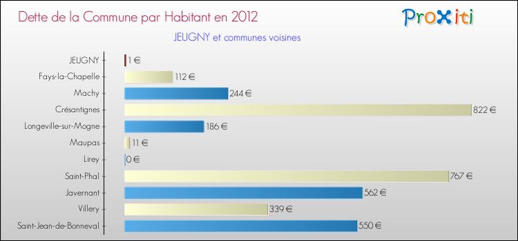 Dette par habitant de la commune en 2012 pour JEUGNY et les communes proches Comparaison de la dette par habitant de la commune en 2012 pour JEUGNY et les communes voisines