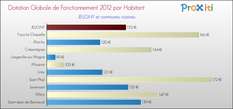 Montant des dotations globales de fonctionnement DGF par Habitant pour JEUGNY et les communes proches Comparaison des des dotations globales de fonctionnement DGF par habitant pour JEUGNY et les communes voisines