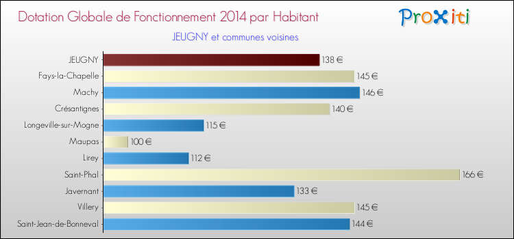 Montant des dotations globales de fonctionnement DGF par Habitant pour JEUGNY et les communes proches en 2014. Comparaison des des dotations globales de fonctionnement DGF par habitant pour JEUGNY et les communes voisines en 2014.