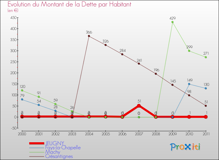 Evolution de la dette par habitant pour la commune de JEUGNY et les communes proches Comparaison de la dette par habitant pour JEUGNY et les communes voisines